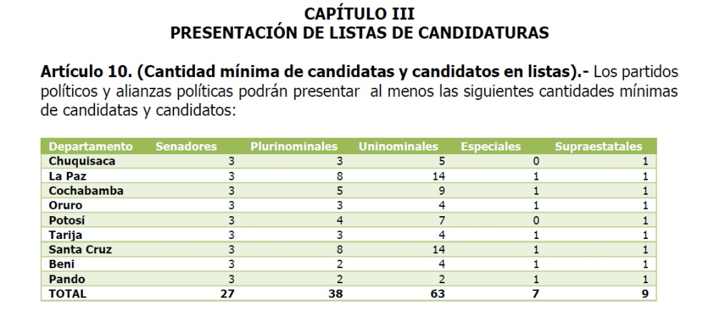 Organizaciones políticas y alianzas deberán inscribir un mínimo de 146 candidatos