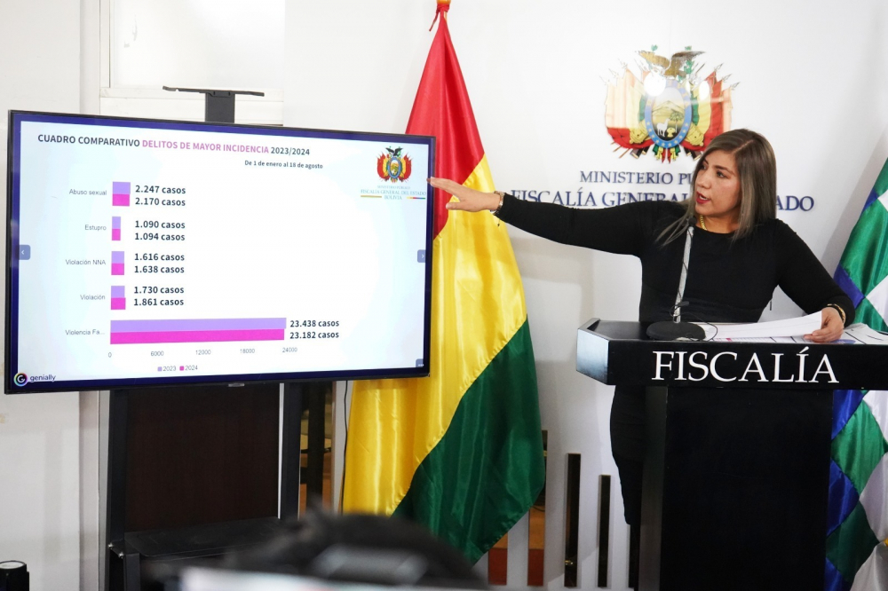 Bolivia registra más de 30 mil casos de violencia