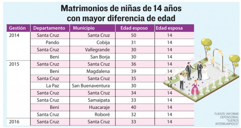 En 10 años, 5.291 niñas y adolescentes de 12 a 17 años se casaron