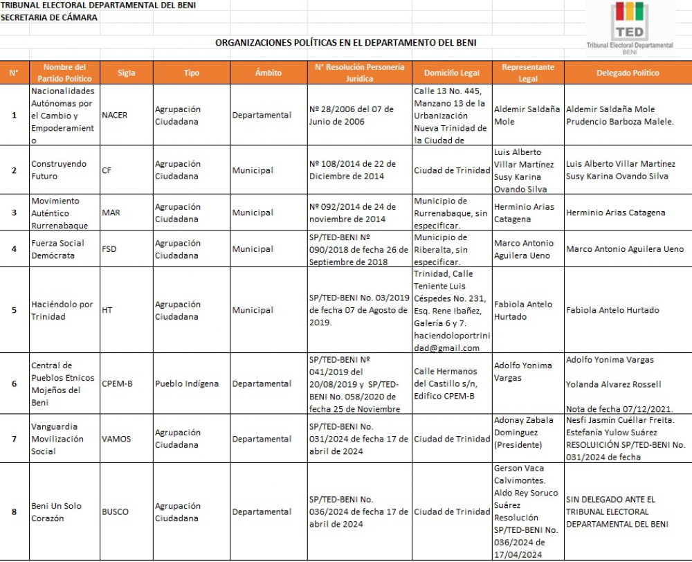 Cuatro de ocho agrupaciones políticas  tienen ámbito departamental para comicios