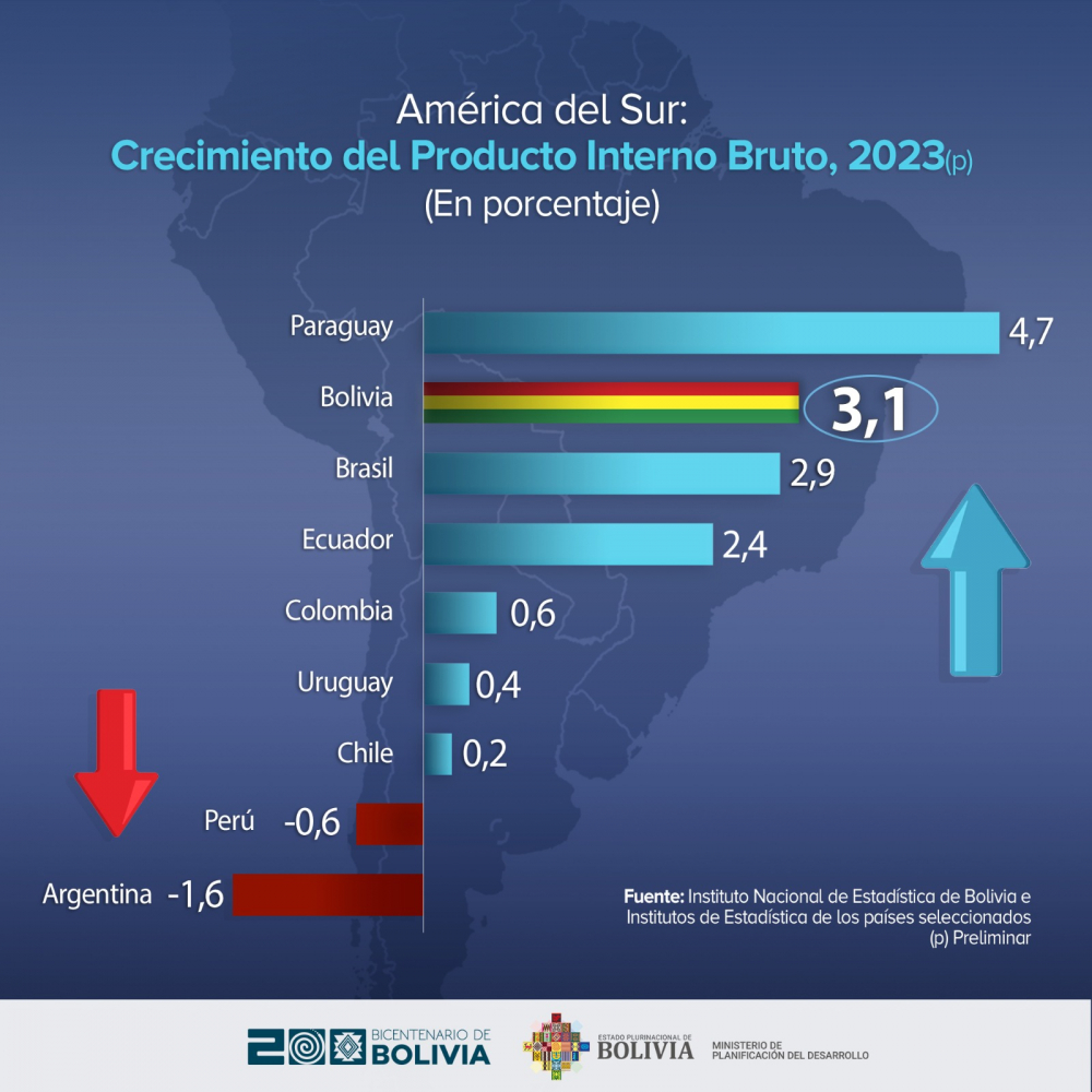 Arce: Bolivia tiene la segunda economía de mayor crecimiento en la región “le duela a quien le duela”