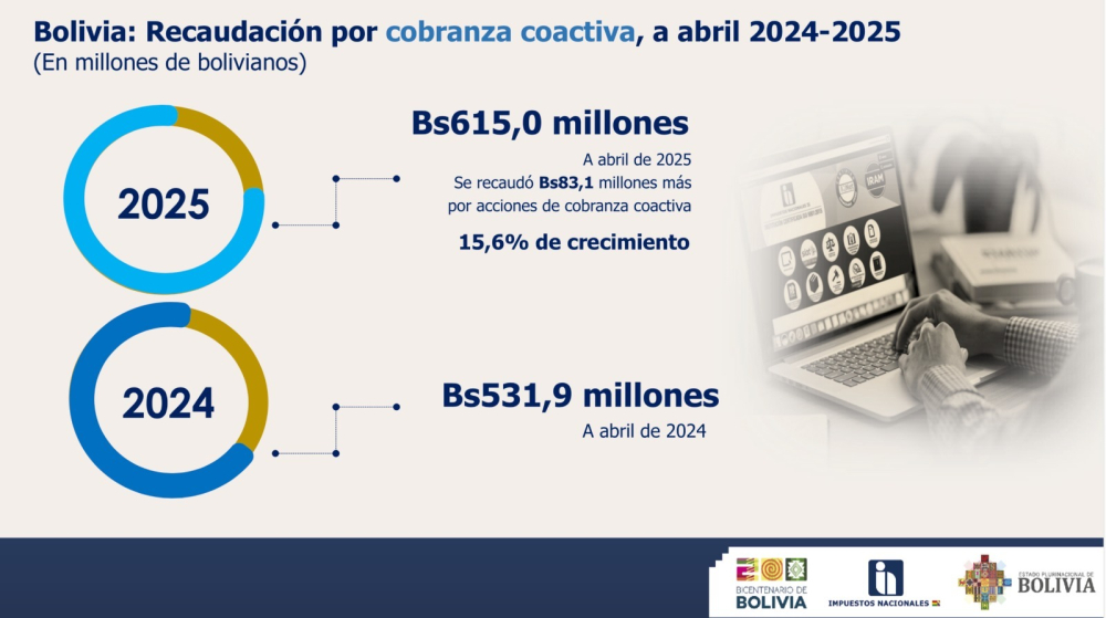 SIN elevó el 15,6% la recaudación por cobranza coactiva, a abril de 2025